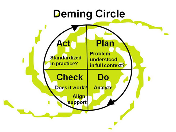 Deming Circle