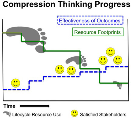 Compression Thinking Progress