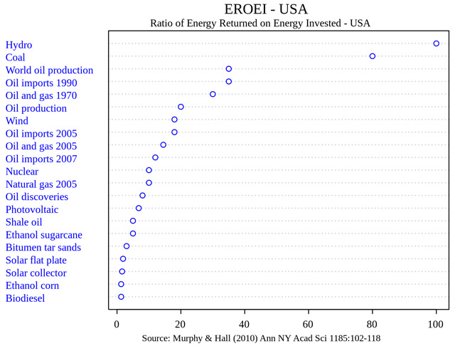 EROI - Ratio of Energy Returned on Energy Invested, Murphy & Hall (2010) Ann NY Acad Sci 1185:102-118